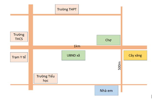 Lược đồ trí nhớ từ nhà đến trường học