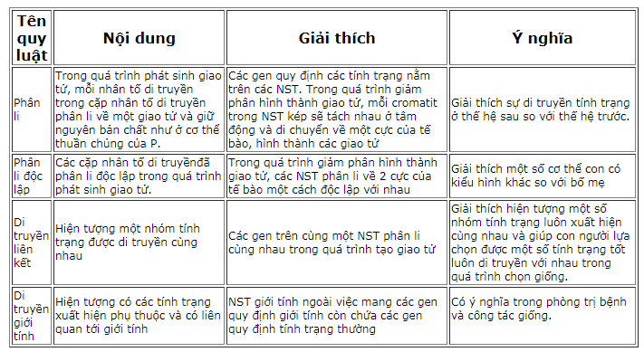 Các quy luật di truyền