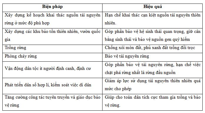 biện pháp bảo vệ rừng biện pháp bảo vệ rừng