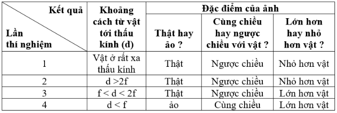 hình bảng 1 - bài 43 trang 117 VBT vật lí 9