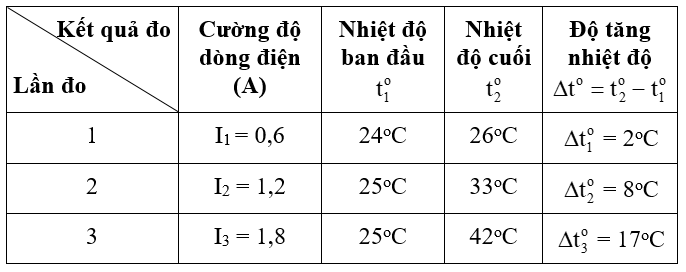 hình bảng 1 - bài 18 trang 53 VBT vật lí 9