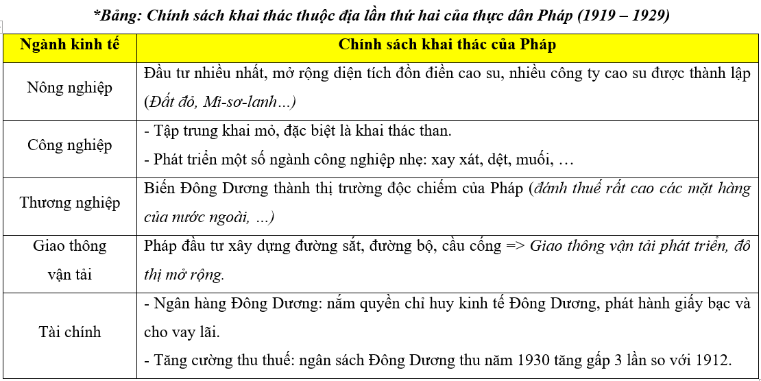 Bảng: chính sách khai thác thuộc địa lần thứ hai của thực dân Pháp Bảng: chính sách khai thác thuộc địa lần thứ hai của thực dân Pháp