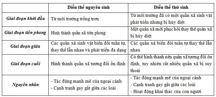 Diễn thế sinh thái Diễn thế sinh thái, so sánh diễn thế nguyên sinh diễn thế thứ sinh