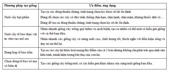 Tạo giống công nghệ tế bào ở thực vật