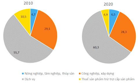 Dựa vào bảng 7.4 hãy vẽ biểu đồ thể hiện cơ cấu GDP của khu vực Mỹ La-tinh (ảnh 1)