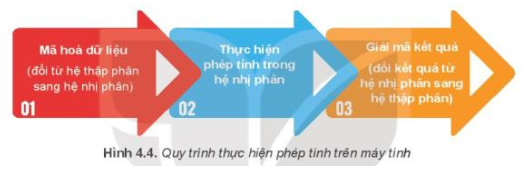 Em hãy thực hiện phép tính sau đây theo quy trình Hình 4.4