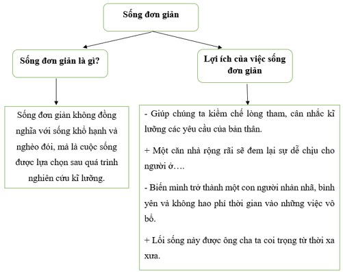 Soạn bài Lối sống đơn giản – xu thế của thế kỉ 21 | Hay nhất Soạn văn 8 Chân trời sáng tạo (ảnh 2)