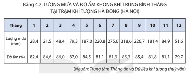Dựa vào thông tin mục b bảng 4.2 hãy trình bày tính chất ẩm của khí hậu Việt Nam
