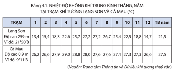 Dựa vào bảng 4.1 nhận xét sự khác nhau về chế độ nhiệt