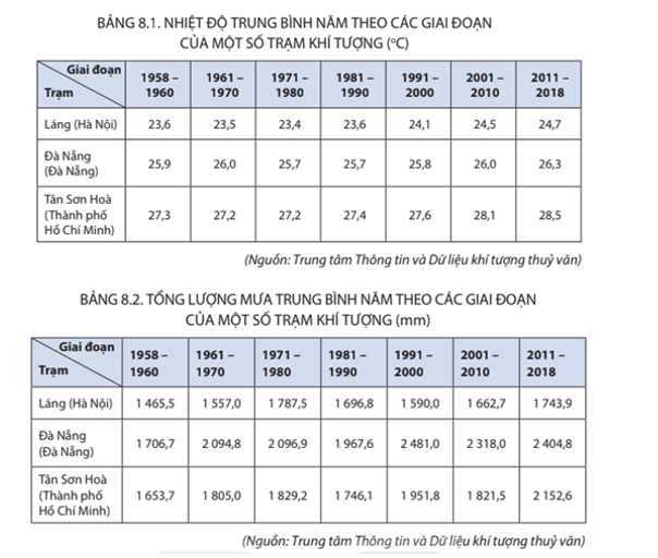 Đọc thông tin mục 1 và bảng 8.1 8.2 hãy phân tích tác động của biến đổi khí hậu